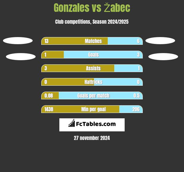 Gonzales vs Žabec h2h player stats