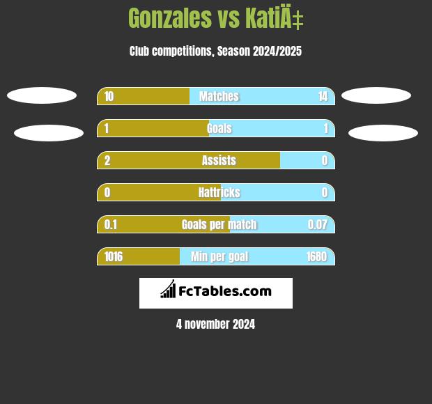 Gonzales vs KatiÄ‡ h2h player stats