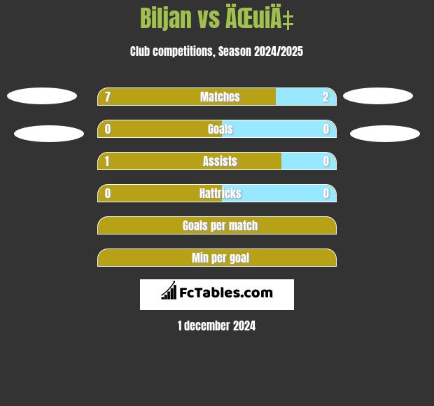 Biljan vs ÄŒuiÄ‡ h2h player stats