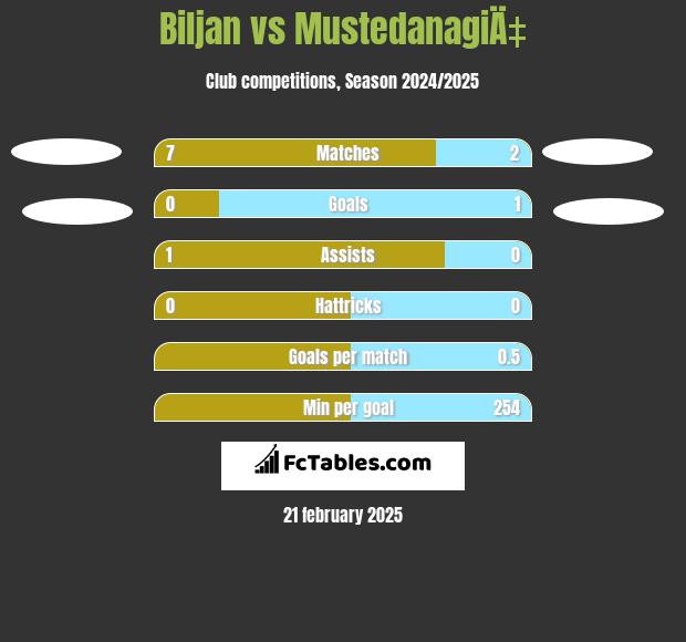 Biljan vs MustedanagiÄ‡ h2h player stats