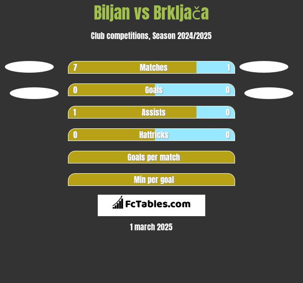 Biljan vs Brkljača h2h player stats