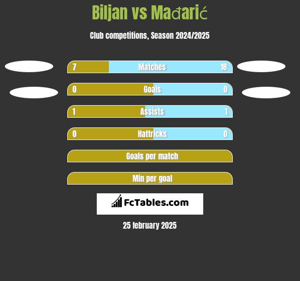 Biljan vs Mađarić h2h player stats