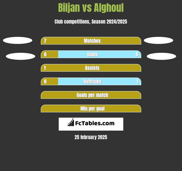 Biljan vs Alghoul h2h player stats