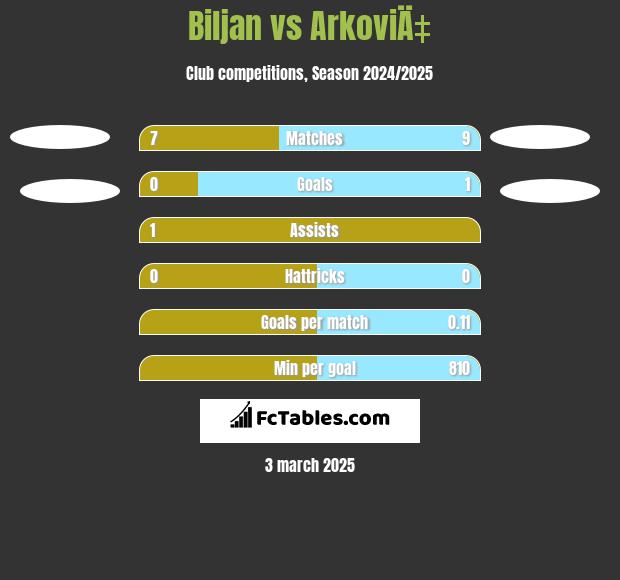 Biljan vs ArkoviÄ‡ h2h player stats