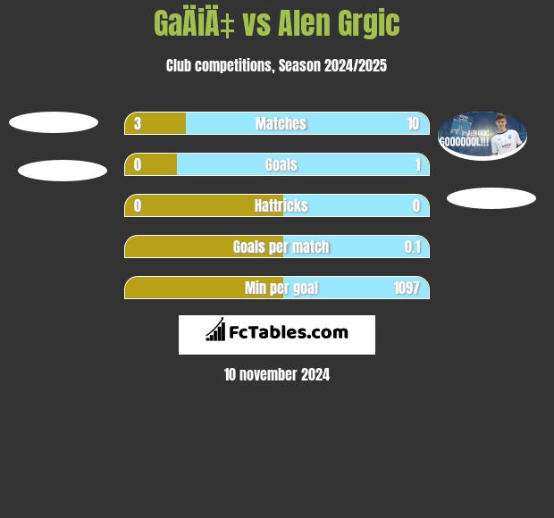 GaÄiÄ‡ vs Alen Grgic h2h player stats