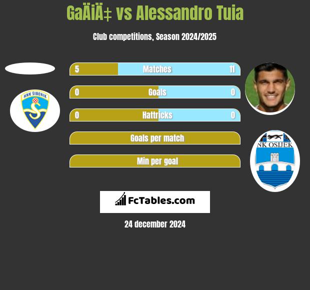 GaÄiÄ‡ vs Alessandro Tuia h2h player stats