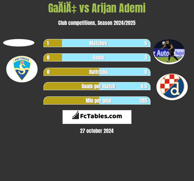 GaÄiÄ‡ vs Arijan Ademi h2h player stats