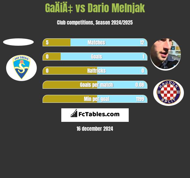 GaÄiÄ‡ vs Dario Melnjak h2h player stats