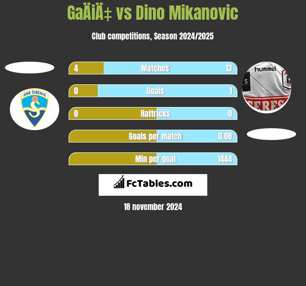 GaÄiÄ‡ vs Dino Mikanovic h2h player stats