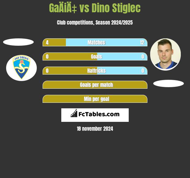 GaÄiÄ‡ vs Dino Stiglec h2h player stats