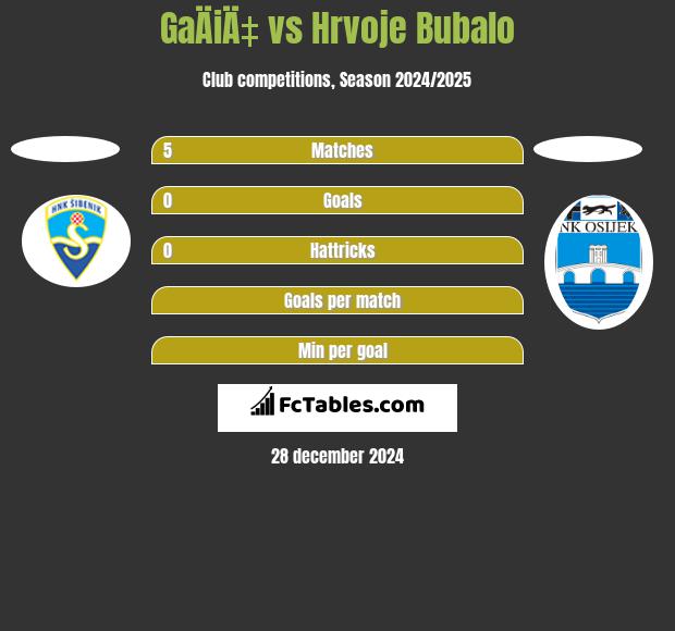 GaÄiÄ‡ vs Hrvoje Bubalo h2h player stats