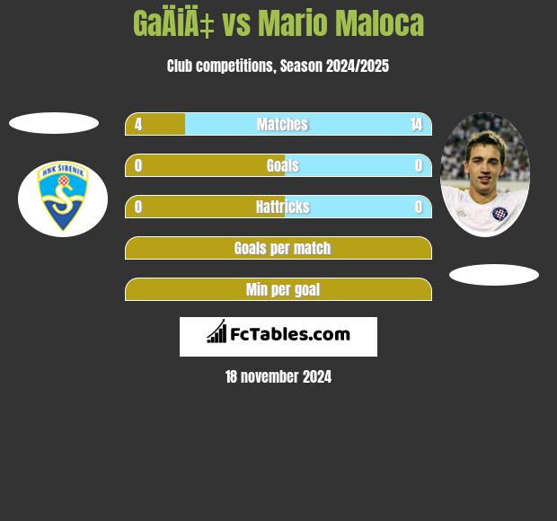 GaÄiÄ‡ vs Mario Maloca h2h player stats