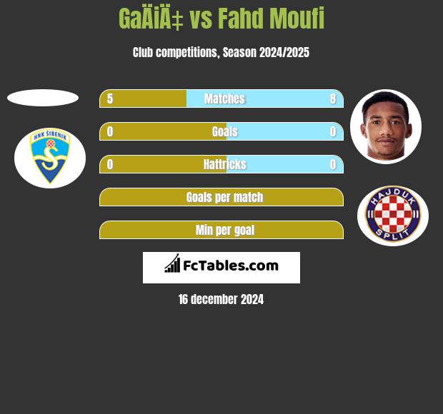 GaÄiÄ‡ vs Fahd Moufi h2h player stats