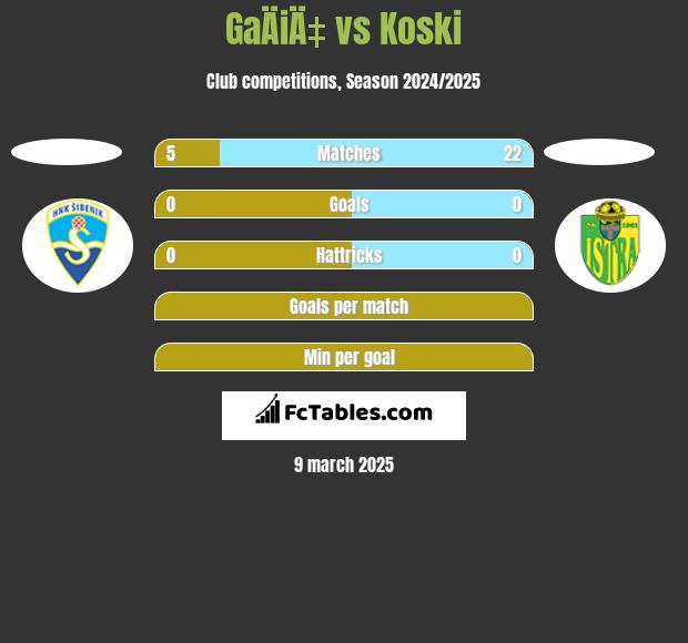 GaÄiÄ‡ vs Koski h2h player stats