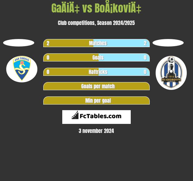 GaÄiÄ‡ vs BoÅ¡koviÄ‡ h2h player stats