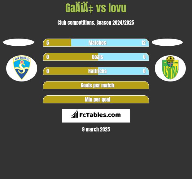 GaÄiÄ‡ vs Iovu h2h player stats