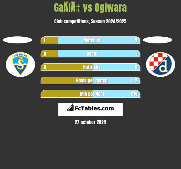 GaÄiÄ‡ vs Ogiwara h2h player stats