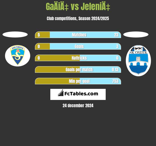 GaÄiÄ‡ vs JeleniÄ‡ h2h player stats