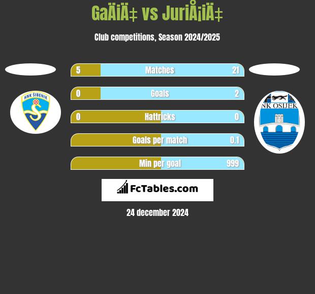 GaÄiÄ‡ vs JuriÅ¡iÄ‡ h2h player stats