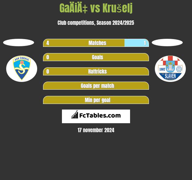 GaÄiÄ‡ vs Krušelj h2h player stats