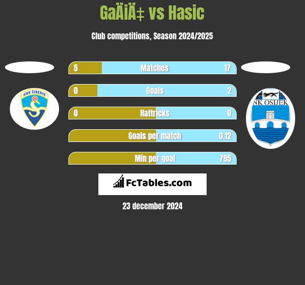 GaÄiÄ‡ vs Hasic h2h player stats