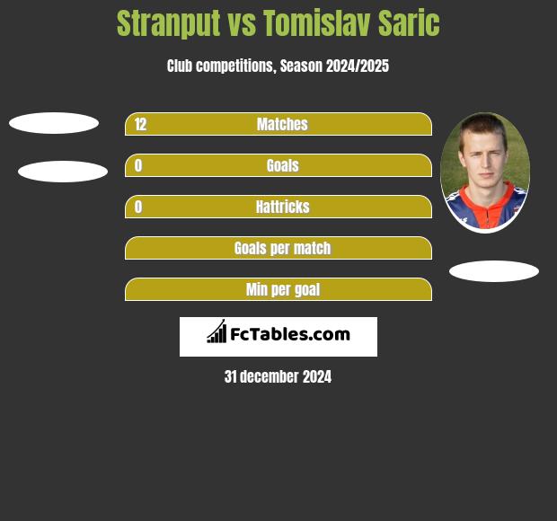 Stranput vs Tomislav Saric h2h player stats