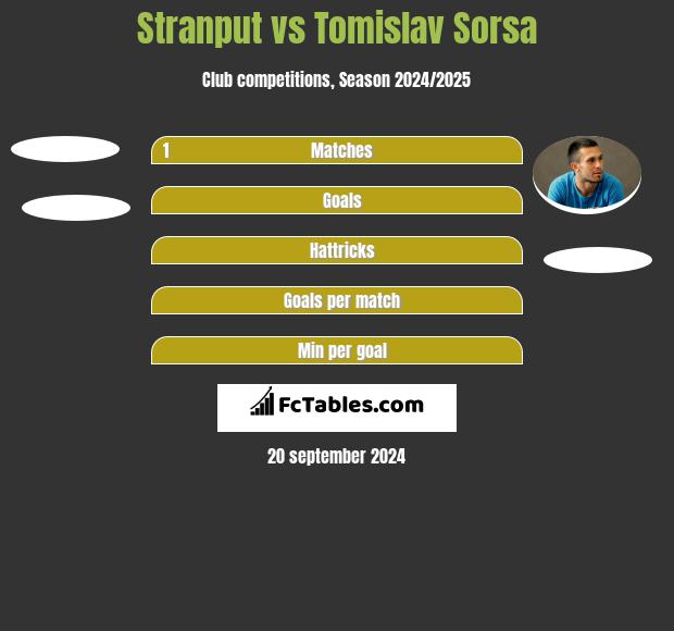 Stranput vs Tomislav Sorsa h2h player stats