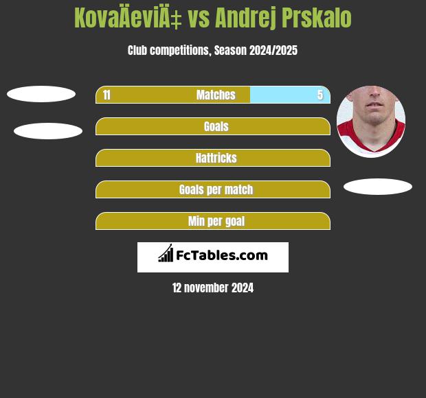 KovaÄeviÄ‡ vs Andrej Prskalo h2h player stats