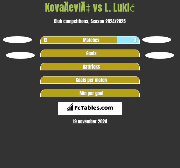 KovaÄeviÄ‡ vs L. Lukić h2h player stats