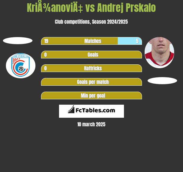 KriÅ¾anoviÄ‡ vs Andrej Prskalo h2h player stats