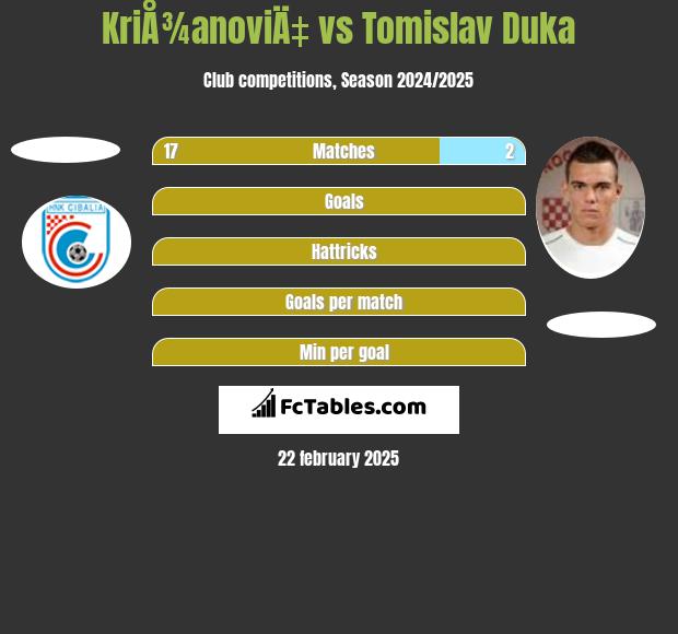 KriÅ¾anoviÄ‡ vs Tomislav Duka h2h player stats