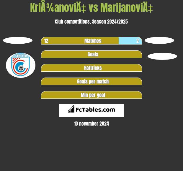 KriÅ¾anoviÄ‡ vs MarijanoviÄ‡ h2h player stats