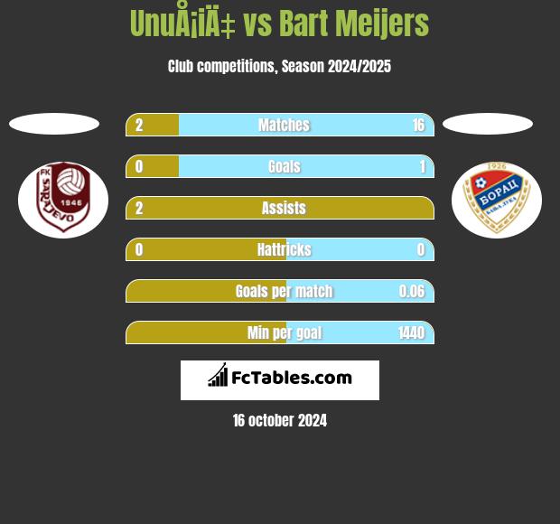 UnuÅ¡iÄ‡ vs Bart Meijers h2h player stats