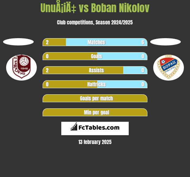 UnuÅ¡iÄ‡ vs Boban Nikolov h2h player stats