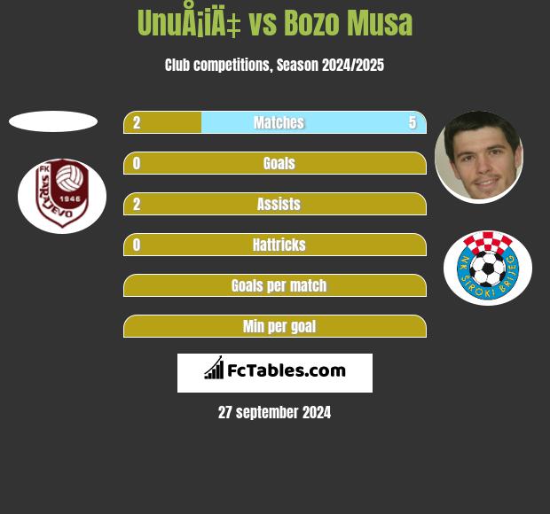 UnuÅ¡iÄ‡ vs Bozo Musa h2h player stats