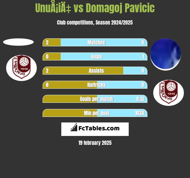 UnuÅ¡iÄ‡ vs Domagoj Pavicic h2h player stats