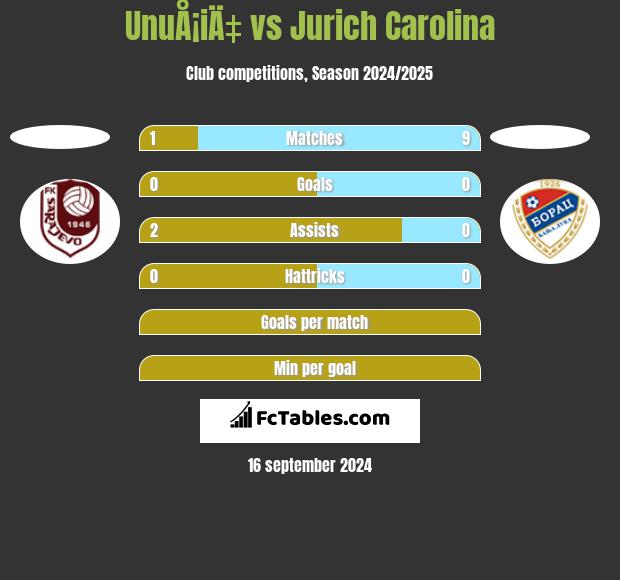 UnuÅ¡iÄ‡ vs Jurich Carolina h2h player stats