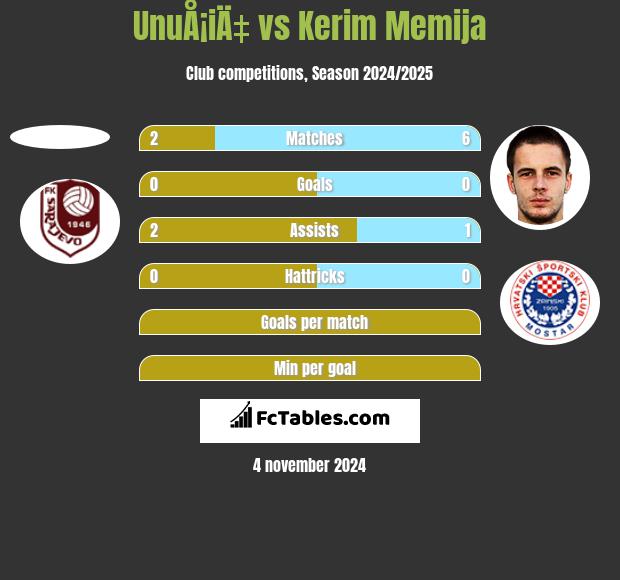 UnuÅ¡iÄ‡ vs Kerim Memija h2h player stats