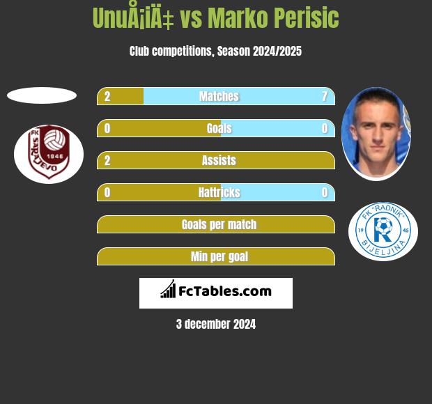 UnuÅ¡iÄ‡ vs Marko Perisic h2h player stats