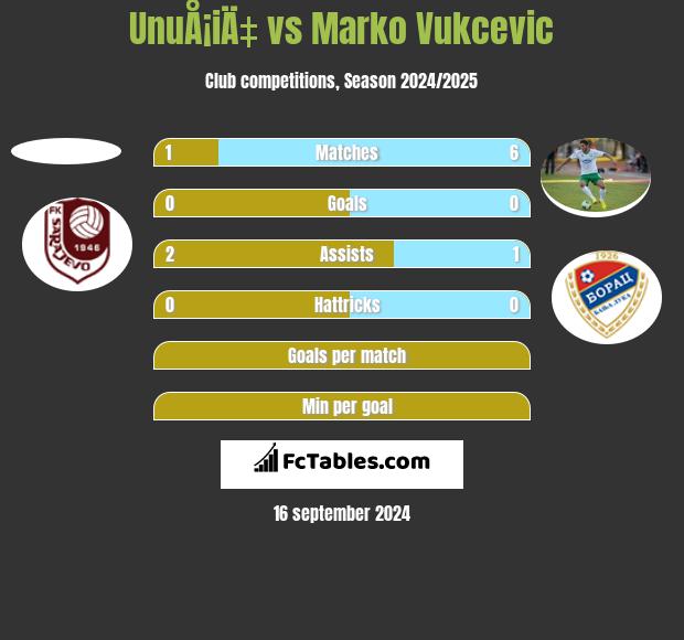 UnuÅ¡iÄ‡ vs Marko Vukcevic h2h player stats