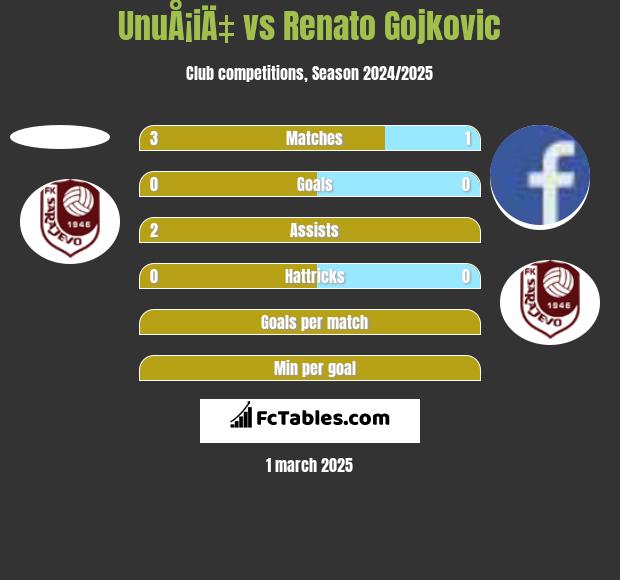 UnuÅ¡iÄ‡ vs Renato Gojkovic h2h player stats