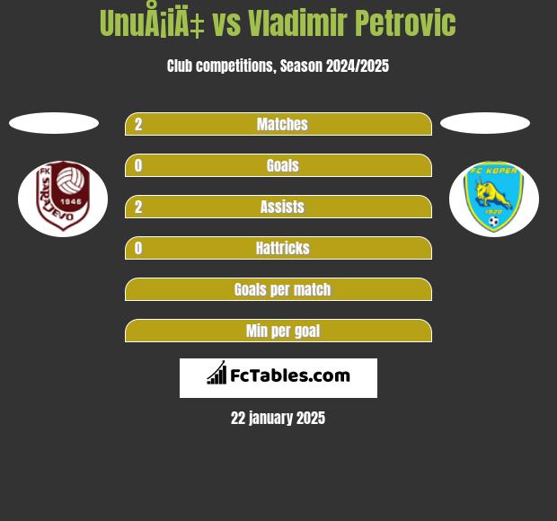 UnuÅ¡iÄ‡ vs Vladimir Petrovic h2h player stats