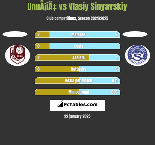 UnuÅ¡iÄ‡ vs Vlasiy Sinyavskiy h2h player stats