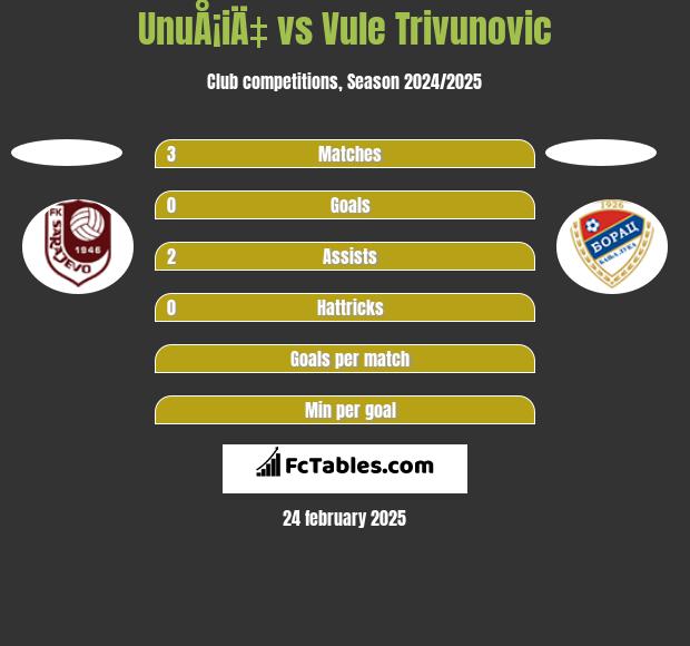 UnuÅ¡iÄ‡ vs Vule Trivunović h2h player stats