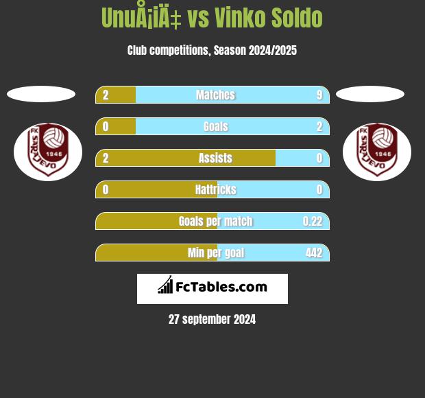 UnuÅ¡iÄ‡ vs Vinko Soldo h2h player stats