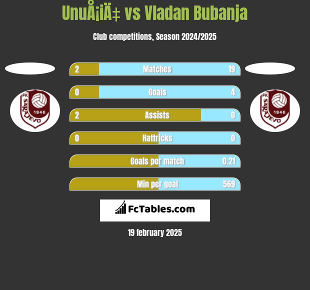 UnuÅ¡iÄ‡ vs Vladan Bubanja h2h player stats