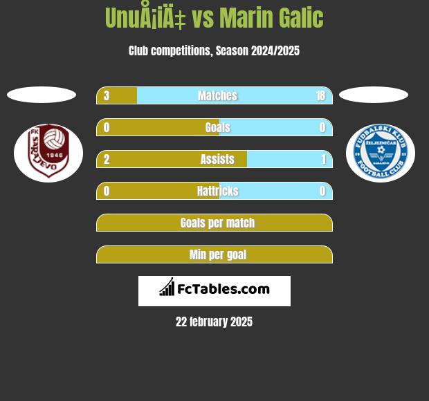 UnuÅ¡iÄ‡ vs Marin Galic h2h player stats