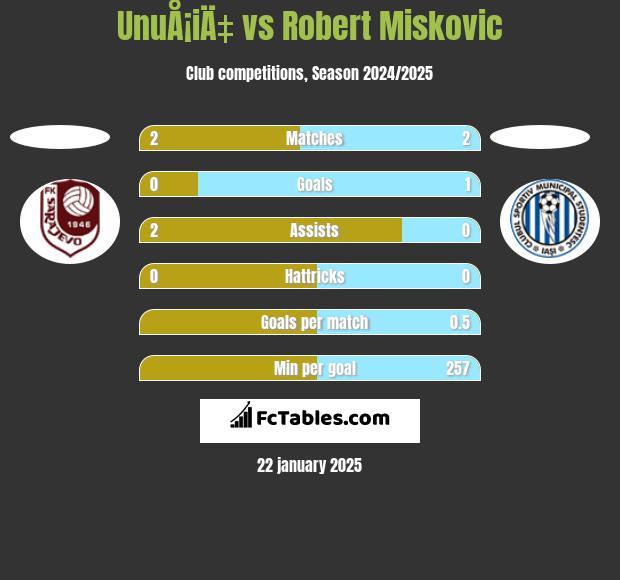 UnuÅ¡iÄ‡ vs Robert Miskovic h2h player stats