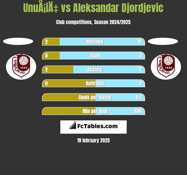 UnuÅ¡iÄ‡ vs Aleksandar Djordjevic h2h player stats