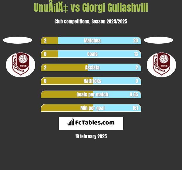 UnuÅ¡iÄ‡ vs Giorgi Guliashvili h2h player stats